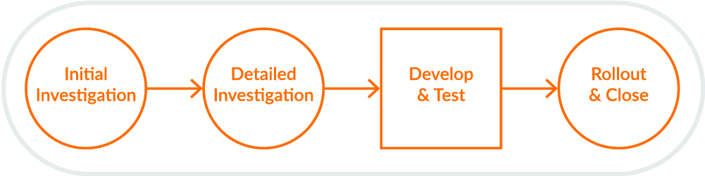 Diagram of SDP Process
